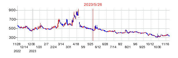 2023年5月26日 15:52前後のの株価チャート